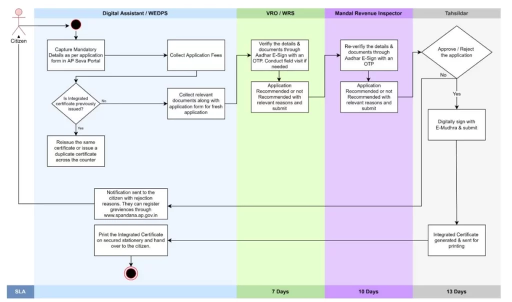 caste certificate flow chart