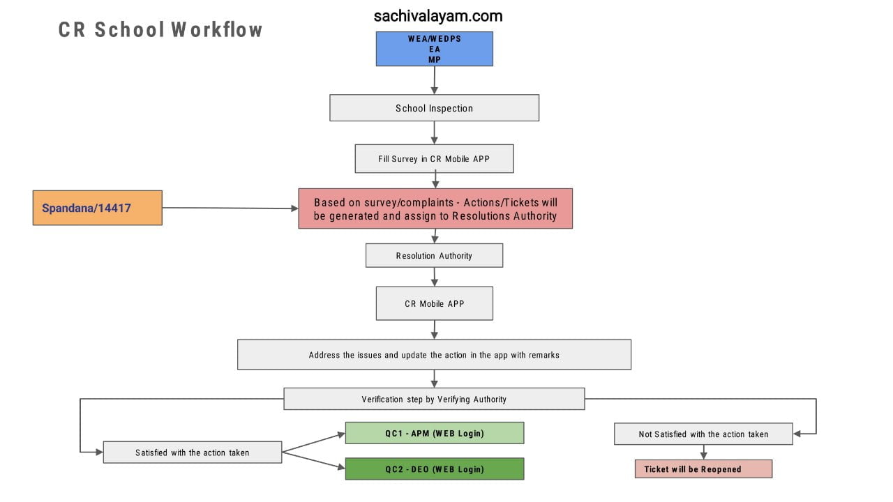 CR(Consistent Rhythms) School Workflow