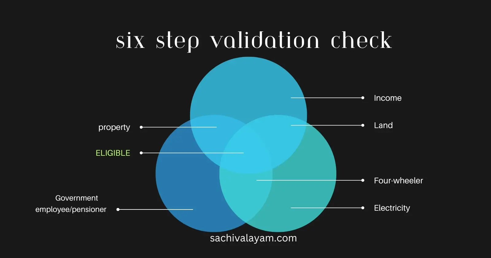 6 Step Validation Form.pdf 6 six step new validation check online status – SACHIVALAYAM