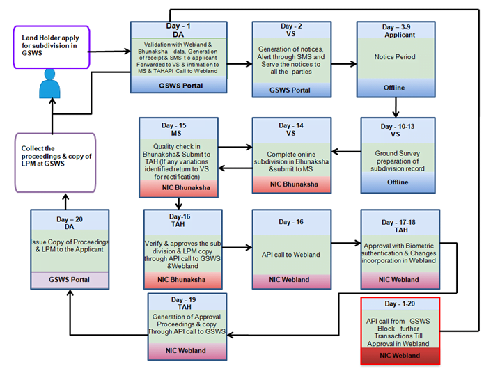 ONLINE SUBDIVISION OF LAND