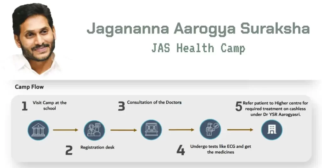 Jagananna Aarogya Suraksha JAS Health Camp flow