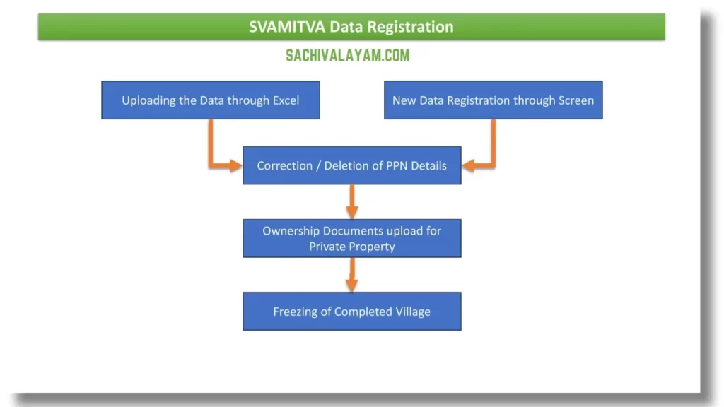 SVAMITVA Data Registration